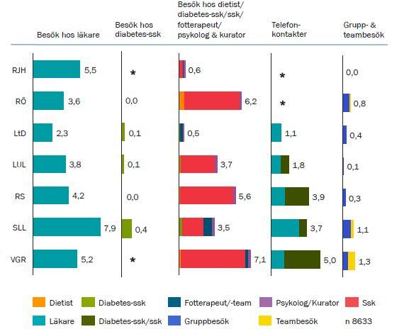 III Vårdkontakter under episoden, Nydiagnostiserad typ 2-diabetes ARBETSMATERIAL Genomsnittligt antal vårdkontakter fördelat på personalkategori per landsting Källa: Patientadministrativa system * Ej