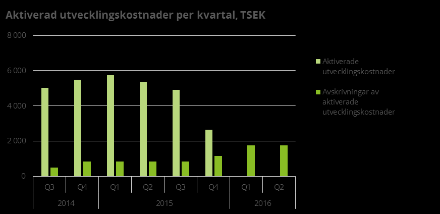 Balansräkning, finansiell ställning och investeringar Koncernens likvida medel uppgick per 30 juni till 18 927 (8 195) TSEK.