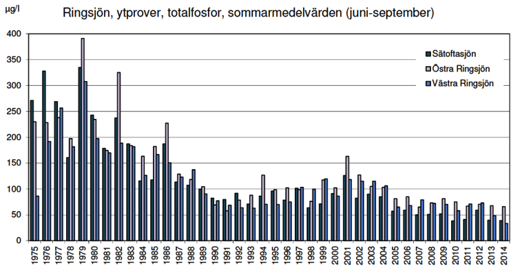 Figur 23. Fosforbudget (ton P/år) för Ringsjöarna 2014 (Ekologgruppen i Landskrona AB, 2015). Notera att värdena gäller fosfor även om kväve indikeras i figuren.