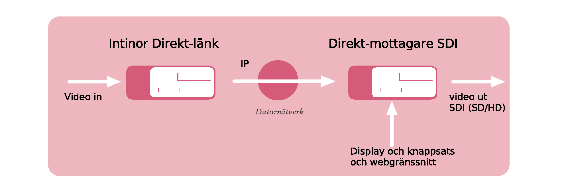 Sid 5 (31) Kapitel 1 Beskrivning Intinor Direkt-mottagare SDI tar emot bild och ljud från Intinor Direkt-länk via datornätverk, kodar upp materialet och matar ut på det digitala gränssnittet SDI