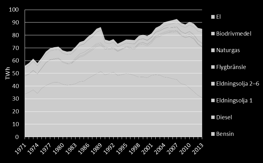 Figur Energianvändning i transportsektorn, inrikes, 1971