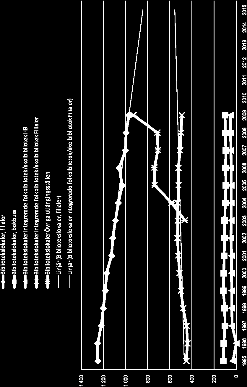 Utlåningsställen vid