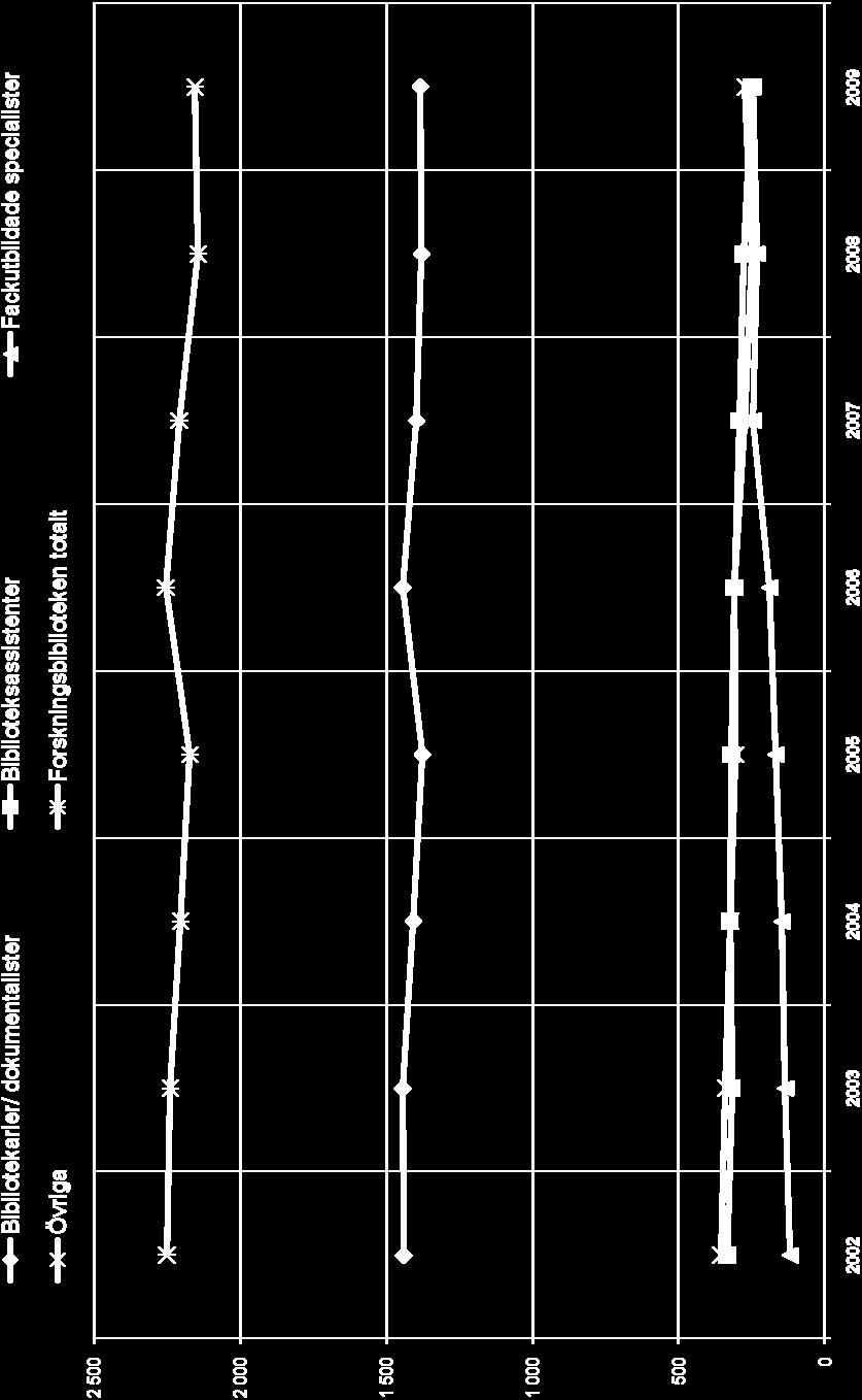 Antal helårsanställda