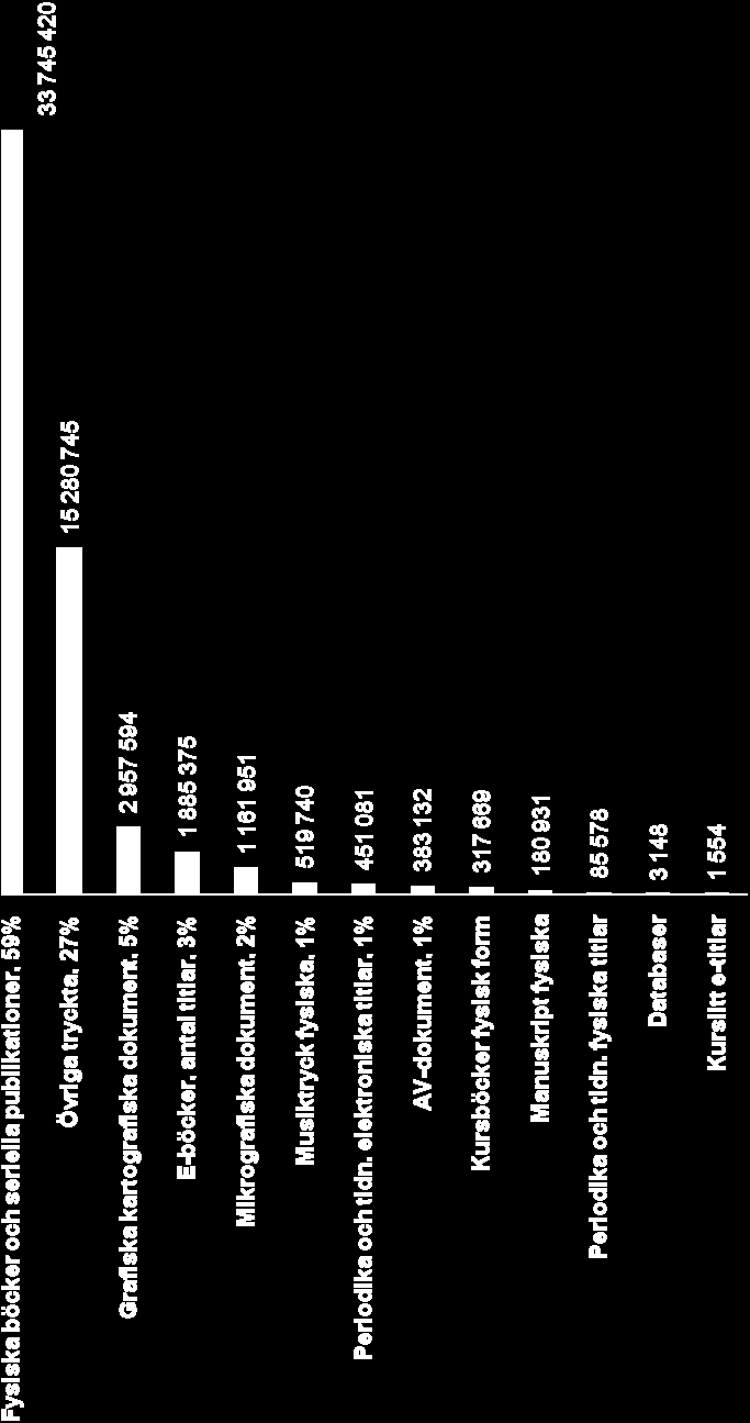 Procentuell andel och antal olika medietyper i forskningsbibliotekens bestånd avseende högskolebibliotek, nationalbibliotek och specialbibliotek