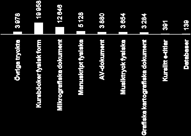 Antal nyförvärv vid forskningsbiblioteken