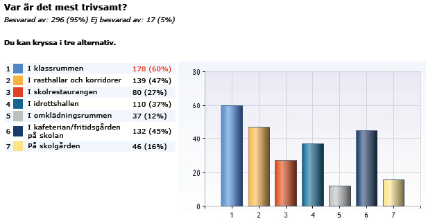 Likabehandlingsplanen Om eleverna känner till innehållet i Likabehandlingsplanen har i år blivit ett sämre resultat än förra årets.