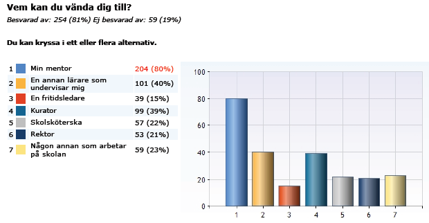 Eleverna litar på en eller flera vuxna på skolan, men vänder sig främst till mentorn. Utöver mentor vänder sig eleverna till annan undervisande lärare och till kurator.