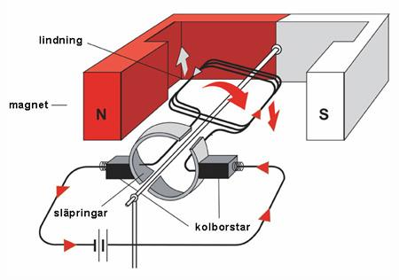 Elektromagnetism 1819 upptäckte en dansk fysiker att en kompassnål, dvs. en magnet, ändrar riktning när den befinner sig nära en elektrisk ledare.