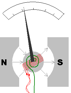 1831 kom en engelsman på att elektrisk ström även kunde åstadkommas med hjälp av ett magnetfält. Han använde en ihålig spole som var kopplad till en galvanometer och sköt in en magnet i spolen.