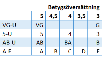 12 BETYGSGRUPPENS RAPPORT och mäns 3,812. 56 De exakta procentenheterna uppdelat på kön per betygssteg framgår av tabell 12.