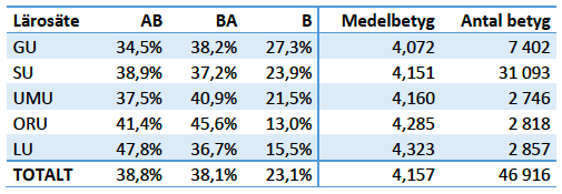 12 BETYGSGRUPPENS RAPPORT Figur 16: Betygsfördelningen i 5-U-skalan vid HS, ORU, CTH och SLU Stapeldiagrammet visar den faktiska betygssättningen i 5-U-skalan vid fyra olika lärosäten.