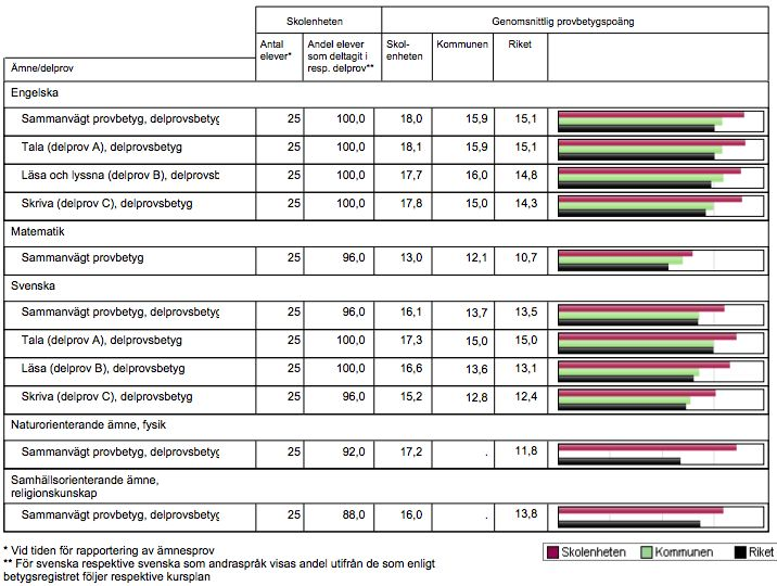 Nationella ämnesprov, jämförelse med Kungsbacka kommun och riket, åk 9, 2014/2015, KMS syns med röda staplar: Glädjande kan konstateras att vid stickprov som gjordes då våra nationella prov i två av