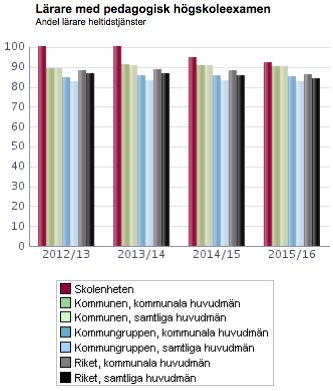 Källa Skolverket: http://siris.skolverket.se/siris/f?