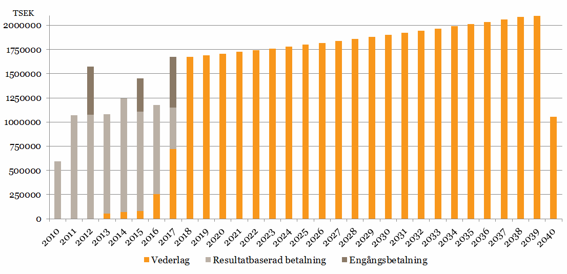 7 (12) penningvärde), vilket är 108 mkr lägre än den ram (årsvederlaget vid basdagen (ÅVO) som landstingsfullmäktige beslutade om i juni 2010.