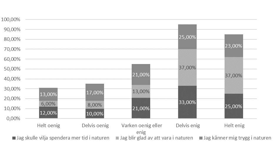 3. Resultat 3.1 Bakgrundsinformation Av de 104 som valde att påbörja enkäten var nära 70 procent kvinnor trots att de tillfrågade eleverna hade en jämn könsfördelning per stad.