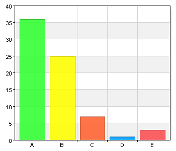 14 (17) Vi följer upp tillbud A. Instämmer helt 37 51,4 B. Instämmer i stort sett 22 30,6 C. Instämmer delvis 7 9,7 D. Instämmer inte alls 5 6,9 E.