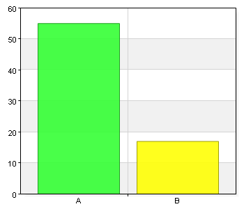 3 (17) Bakgrundsuppgifter Vilken roll har du i arbetsmiljöarbetet? A. Chef 27 37,5 B. Skyddsombud/ arbetsplatsombud eller facklig 37 51,4 företrädare C. Annan roll 8 11,1 Kön A. Kvinna 55 76,4 B.