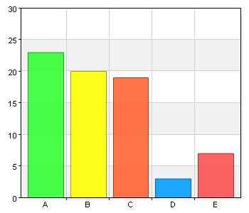 8 (17) Jag bedömer att arbetstagarna har tillräckliga kunskaper om friskfaktorer, exempelvis hur hälsa kan främjas A. Instämmer helt 22 30,6 B. Instämmer i stort sett 37 51,4 C.