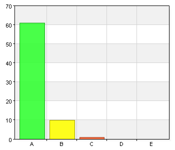 9 (17) Aktiviteter Vi genomför fysiska skyddsronder minst vartannat år A. Instämmer helt 64 88,9 B. Instämmer i stort sett 5 6,9 C. Instämmer delvis 0 0 E.