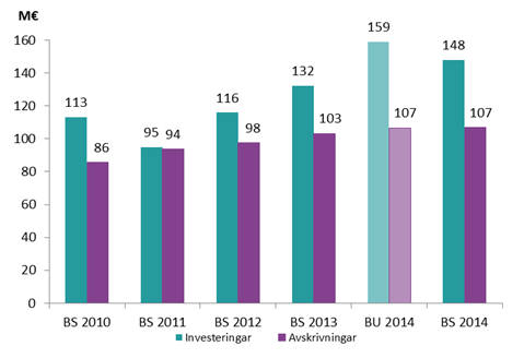 Samkommunen HNS investeringar och avskrivningar 2010-2014 Finansiering HNS samkommunen tog inte ett nytt långfristigt lån under räkenskapsperioden trots att en reservering för ett lån om 90 milj.