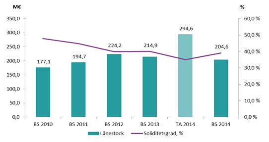 I enlighet med den justerade budgeten beviljades ingen utlåning till andra 2014, och lånen från andra amorterades med 2,2 milj. euro.