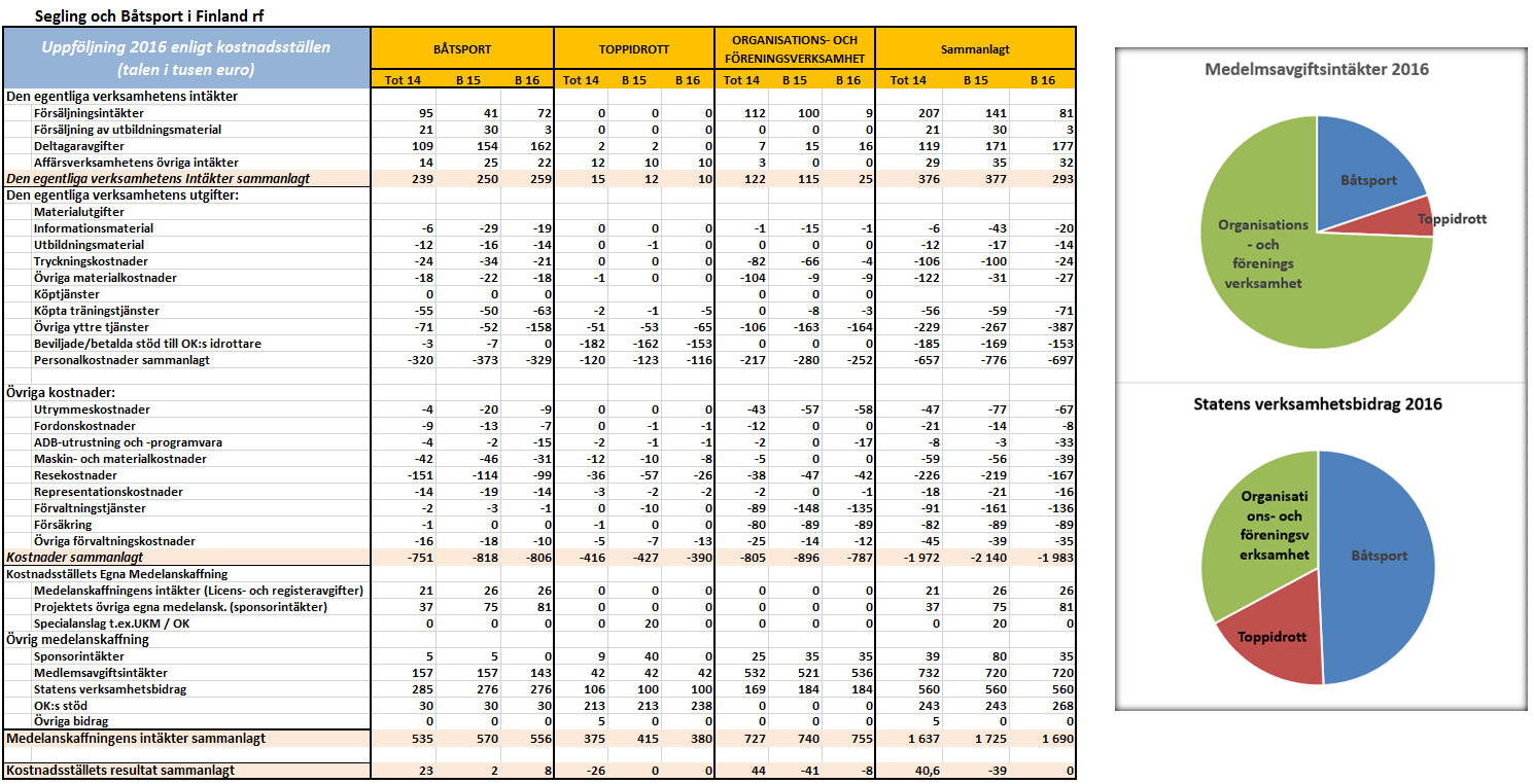 Budjeten för 2016 per kostnadsställe och verksamhet SUOMEN