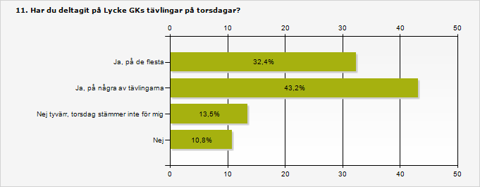 Procent Antal Ja, på de flesta 32,4% 12 Ja, på några av tävlingarna 43,2% 16 Nej