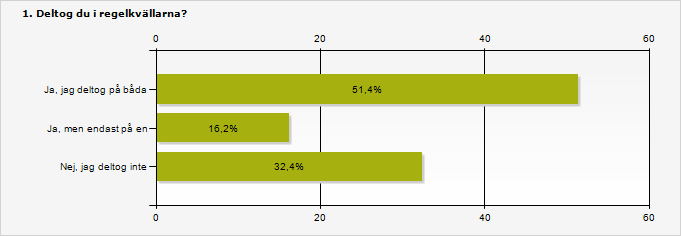 Procent Antal Ja, jag deltog på båda 51,4% 19 Ja, men endast på