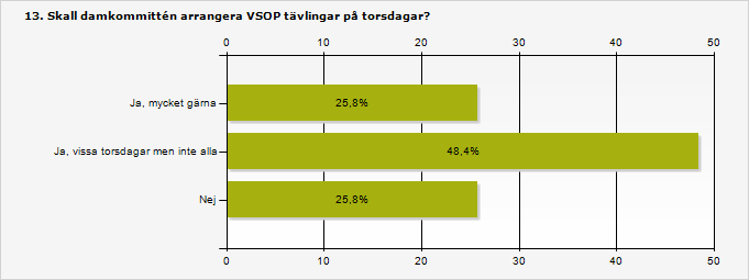 Procent Antal Ja, mycket gärna 25,8% 8 Ja, vissa torsdagar