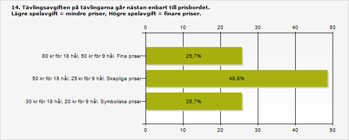 Procent Antal 80 kr för 18 hål, 50 kr för 9 hål. Fina priser 25,7% 9 50 kr för 18 hål, 25 kr för 9 hål.