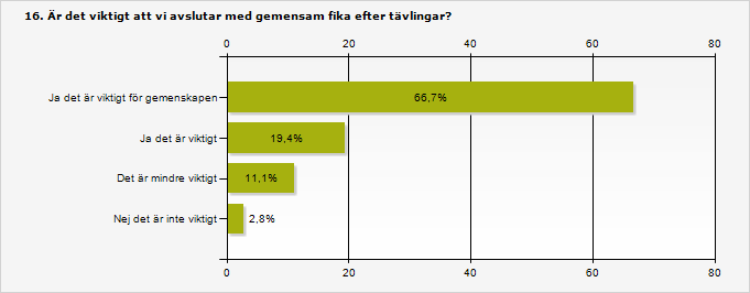 Procent Antal Ja det är viktigt för gemenskapen 66,7% 24 Ja det är viktigt 19,4% 7