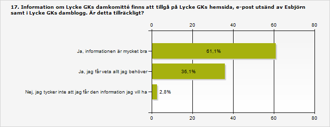 Procent Antal Ja, informationen är mycket bra 61,1% 22 Ja, jag får veta allt jag behöver 36,1%