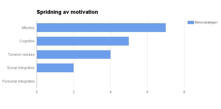 affective, var att bli underhållen.