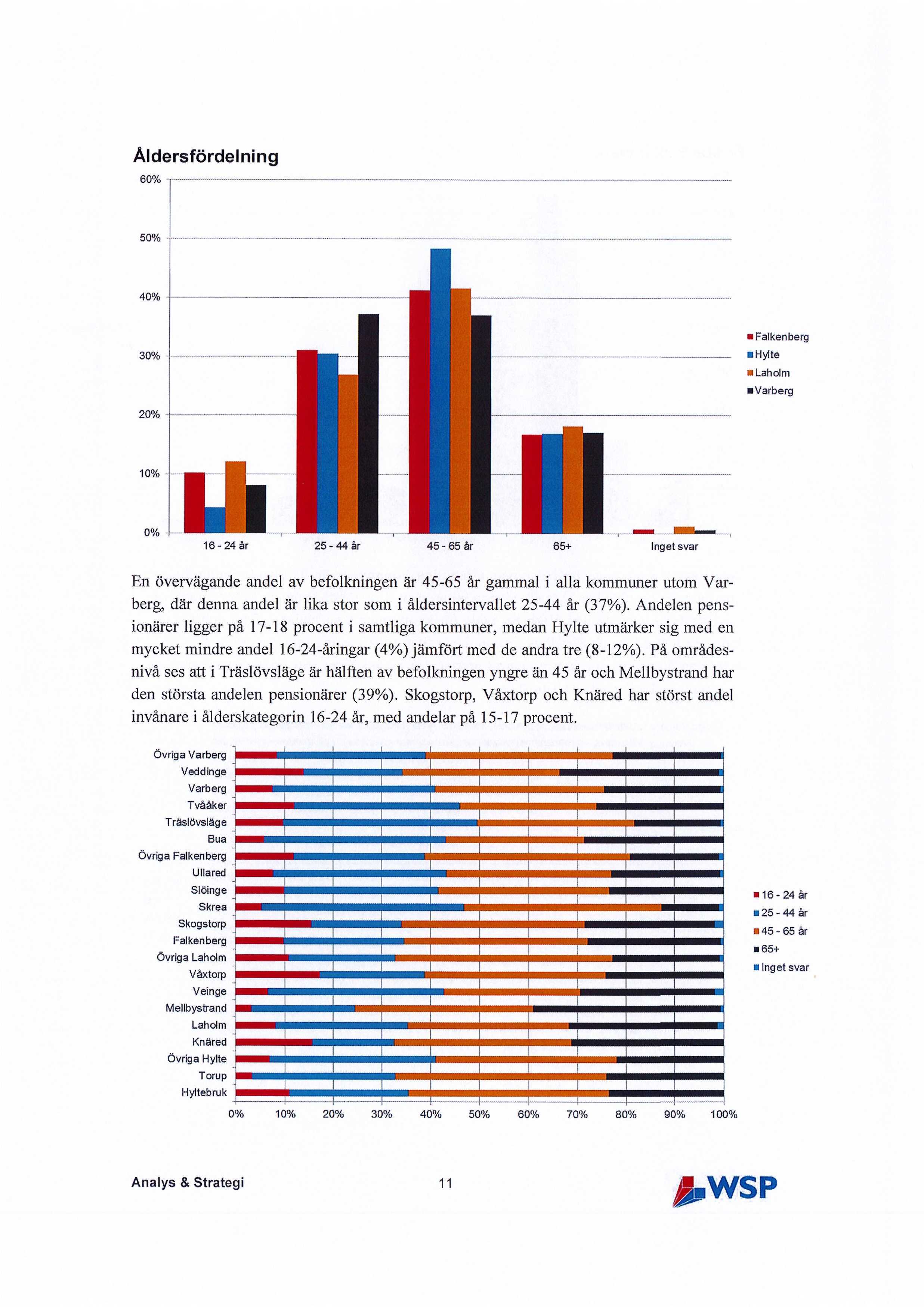 Åldersfördelning 60% 50% 40% 30% Falkenberg n Hylte a Laholm Varberg 20% 10% 16-24 år 25-44 år 45-65 år 65+ Inget svar En övervägande andel av befolkningen är 45-65 år gammal i alla kommuner utom