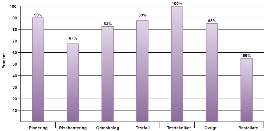 Bilaga 9 diagram över fördelningen mellan kriterierna uppdelade i kategorier och procent Följande diagram visar fördelningen mellan kriterierna uppdelade i kategorier och procent.