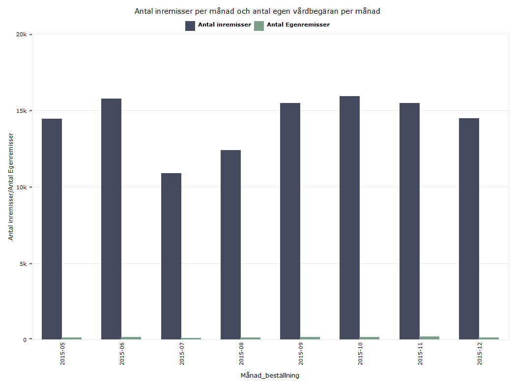 6. Resultat 6.1 Antal inkomna egen vårdbegäran Från 1 maj till 31 december 2015, har det totala antalet inkomna egen vårdbegäran varit 998.