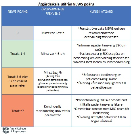 6 Registrering av vårdbehov Patientansvarig läkare och sköterska på vårdavdelningen och MIG-teamet bedömer tillsammans vilken vårdnivå patienten behöver med hjälp av klinisk bild, NEWS och anamnes.