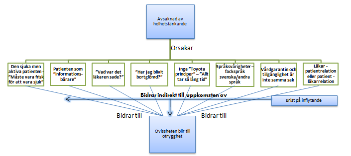 beskrivs i figuren nedan (Figur 3). Varje identifierad kategori åsyftar beskriva patientens upplevelse av patientmötet.