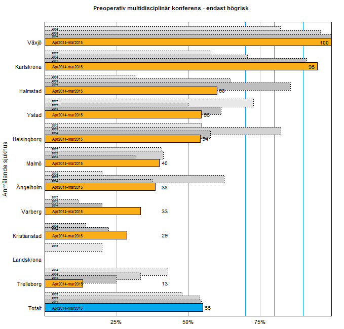 Figur 2: varierande deltagande i regionen