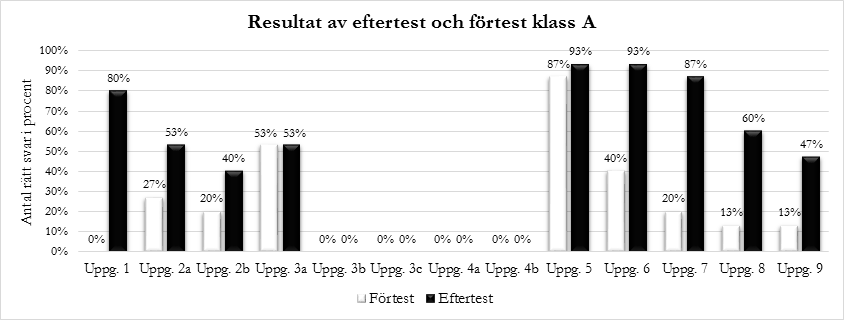 avgöra vilket decimaltal som är större än det andra, beror på hur de uttalar decimaltalen. Resultatet av lektion 1 och eftertestet leder därför till att vi funnit en ny kritisk aspekt.