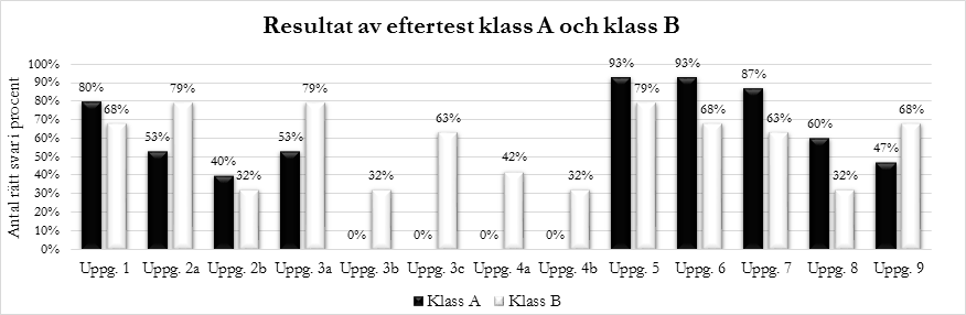 5.4 Sammanfattning av resultat I vår studie har vi funnit sex kritiska aspekter som gäller för de valda elevgrupperna.