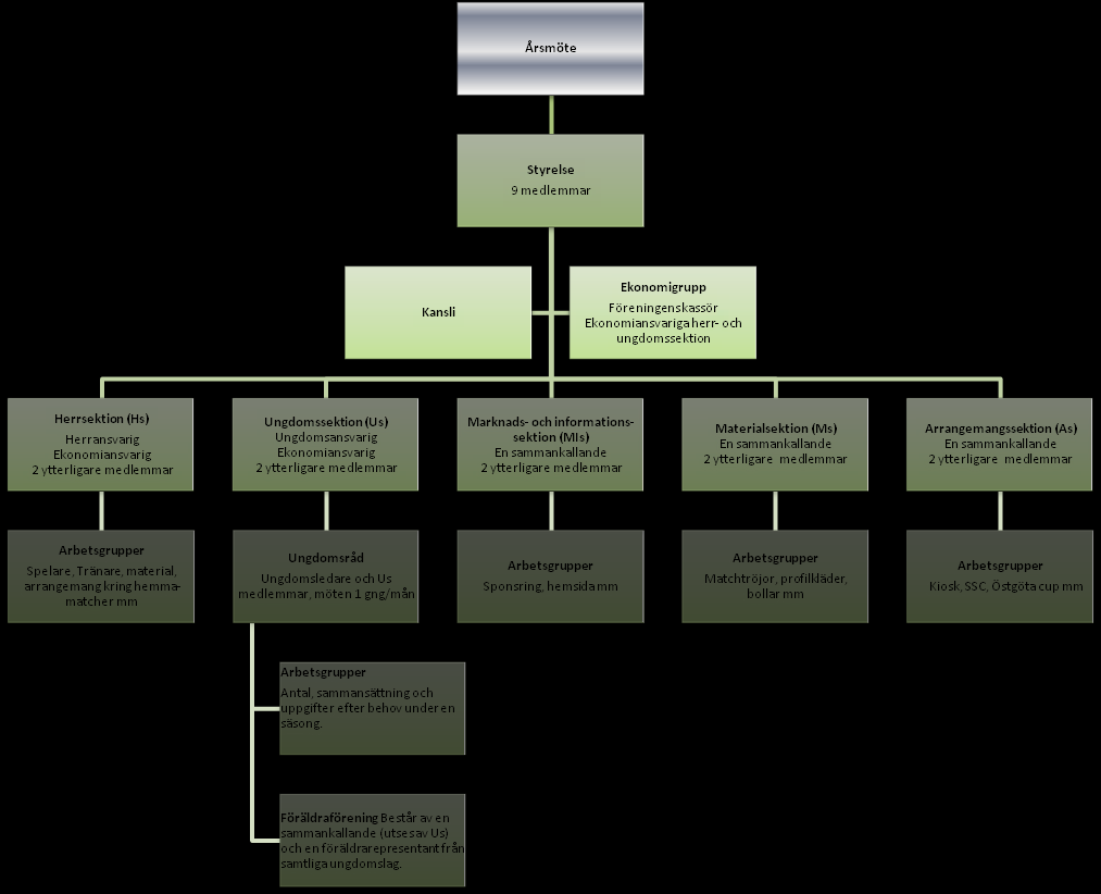 Organisationsschema 2.