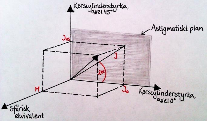 Figur 1: En tredimensionell beskrivning av refraktiva fel med vektorer.