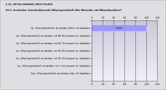 2.23. DETALJHANDEL MED FOLKÖL 10.3 Enligt kommunens bedömning; ungefär hur många av de besökta detaljhandelsställena hade under 2012 egenkontrollprogram som fyller sitt syfte? (Dvs.