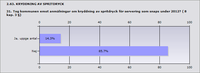 2.62. PROVSMAKNINGSTILLSTÅND OCH ANMÄLAN OM PROVSMAKNING 30. Hur många anmälningar om provsmakning inkom till kommunen under 2012? Serveringsställe (8 kap.