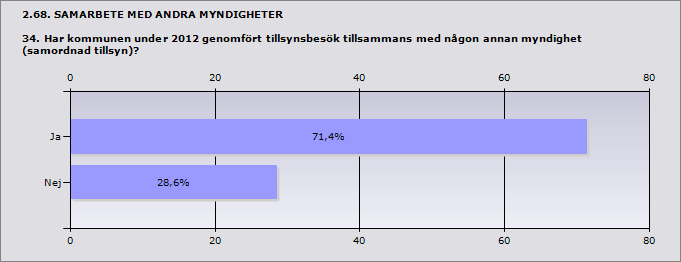 Procent Ja 71,4% 5 Nej 28,6% 2