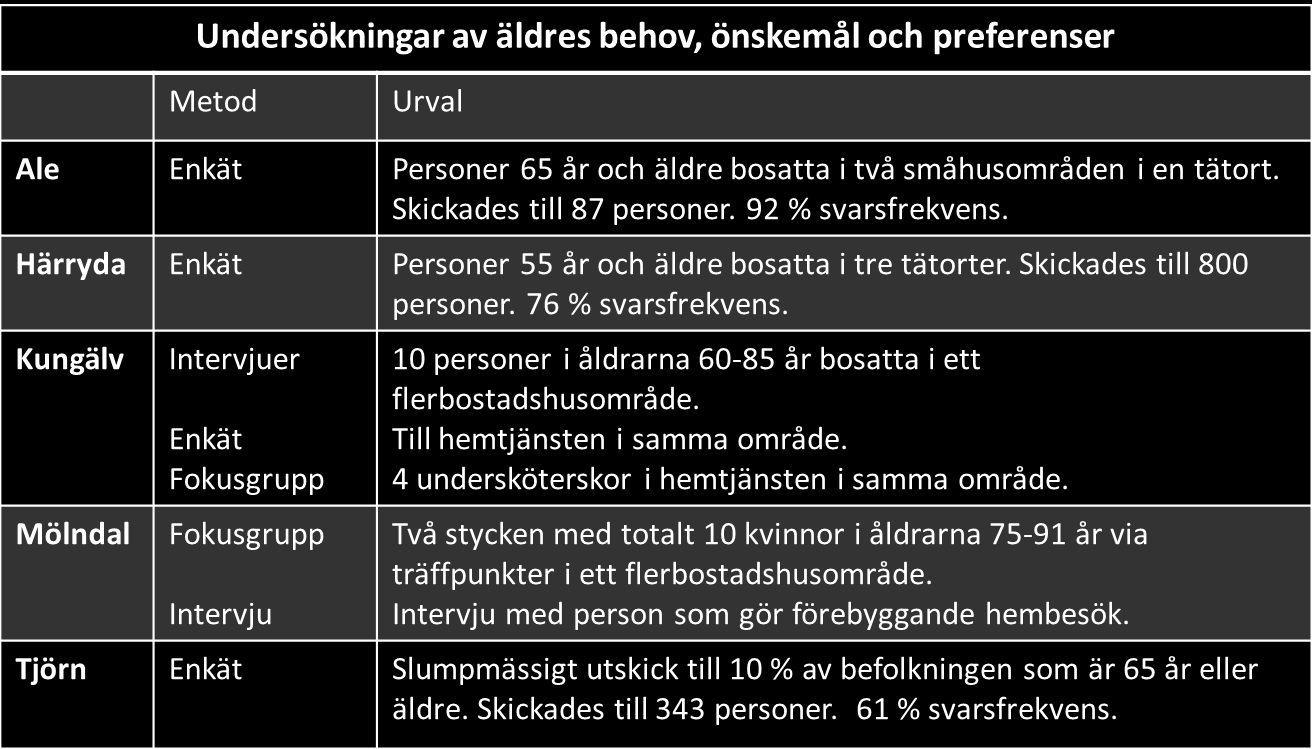 4. Kommunernas undersökningar tillvägagångssätt och resultat I detta kapitel ges en övergripande beskrivning av hur kommunerna har genomfört sina undersökningar av 1) äldres behov, önskemål och