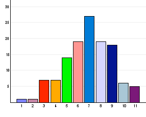 ) Hur har ditt utbyte av kursen varit beträffande praktiska moment/färdigheter?