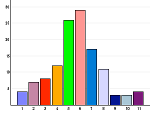 () - liten utsträckning (),% (),% (),% () 9,% (), () 9,% (),% (9) 9,% () - stor utsträkcning,% () Antal som ej svarat, c) I vilken usträckning anser Du att sluttentamens frågor och innehåll var