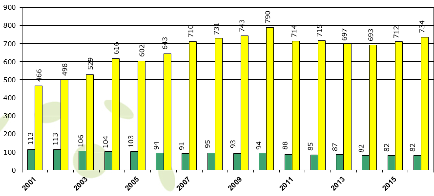 Antal lag och föreningar 2000-talet Lag Föreningar Lagfördelning mellan könen Jämförelsetal 2014-2015 Flickor 130 st, 18 % Pojkar 404 st, 57 % Damer 48 st, 7 % Herrar 130 st, 18 % 2013-2014 Flickor